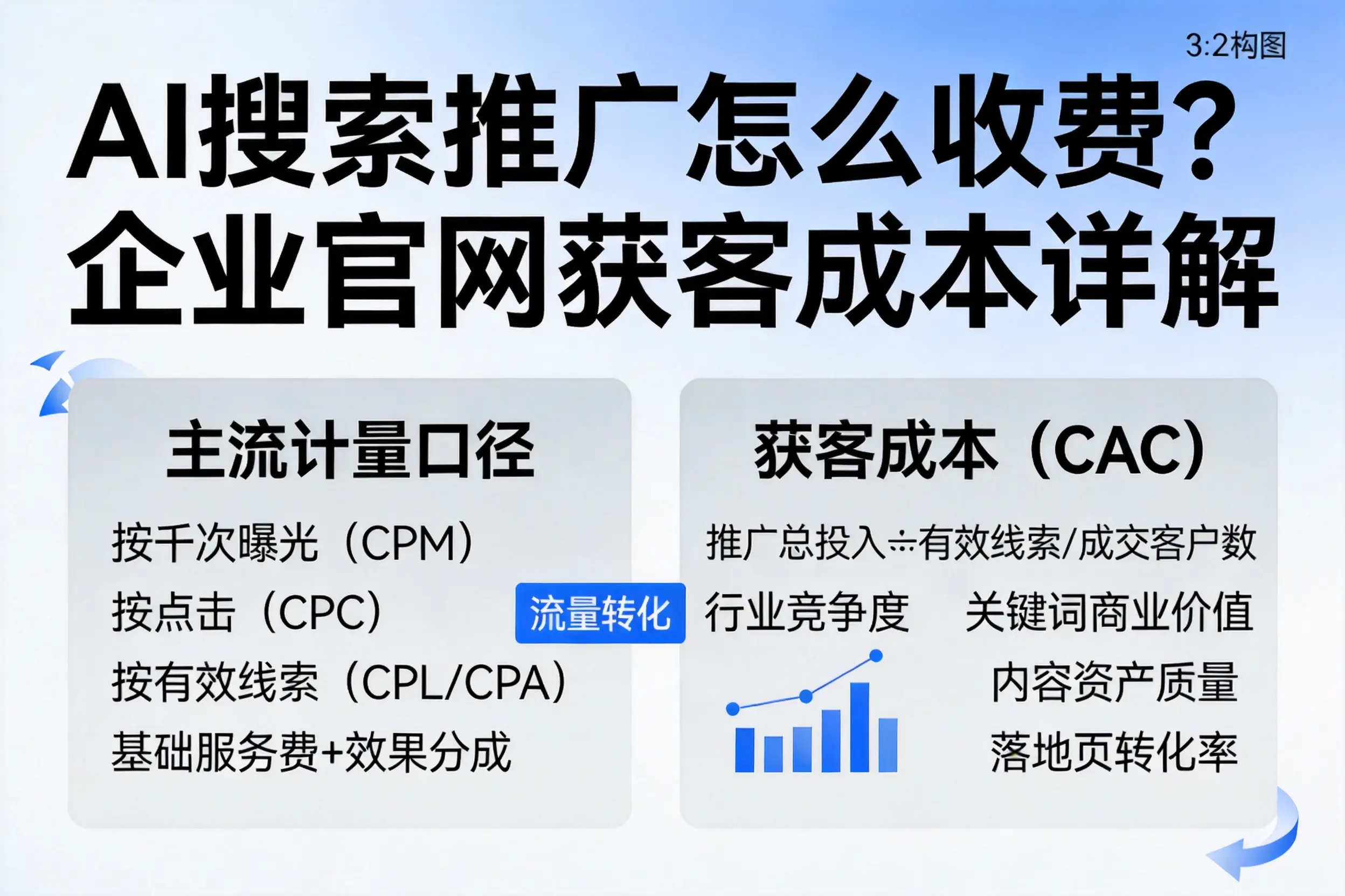 AI搜索推广怎么收费？哈尔滨企业官网获客成本详解