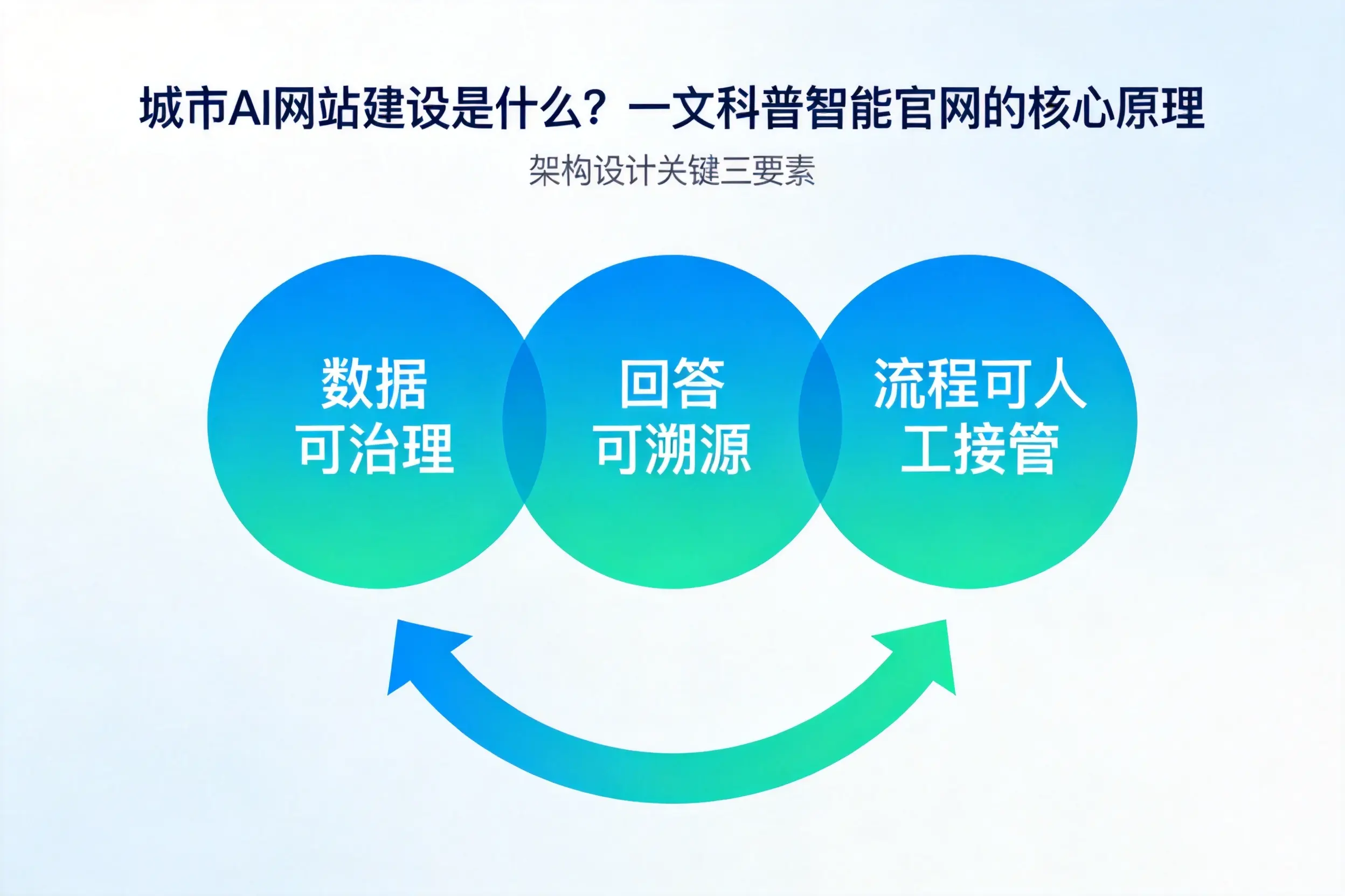 哈尔滨AI网站建设是什么？一文科普智能官网的核心原理