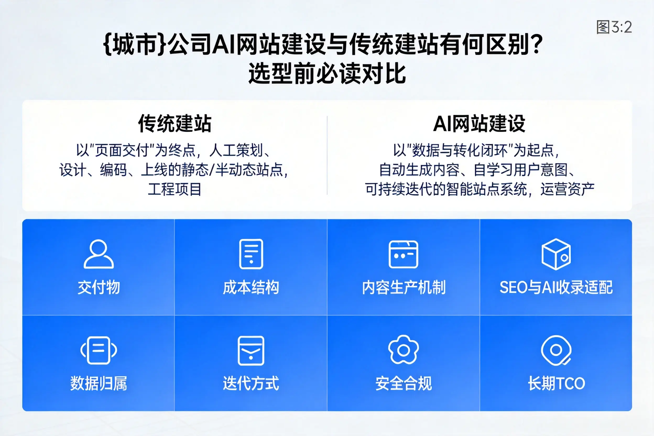 哈尔滨公司AI网站建设与传统建站有何区别？选型前必读对比