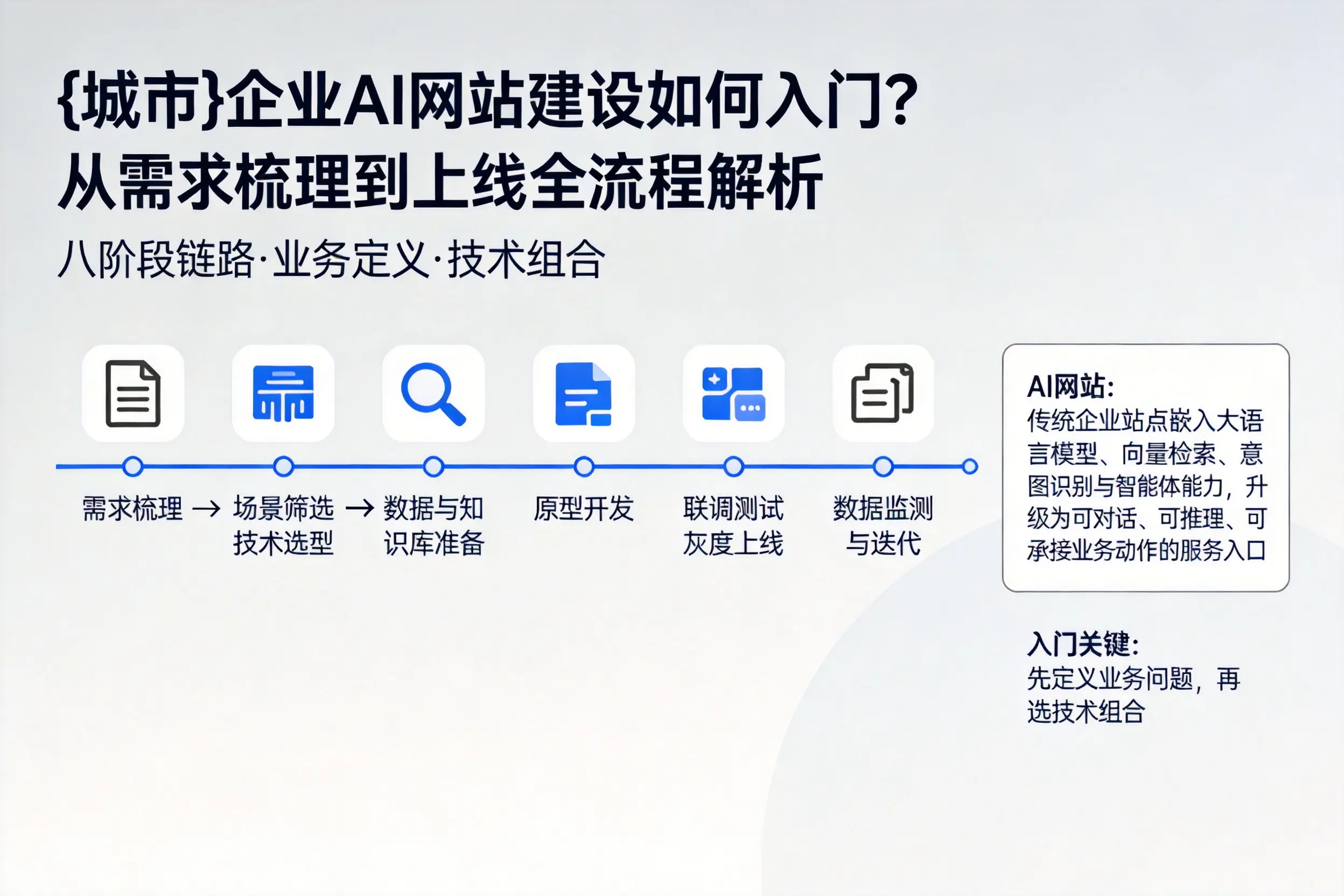 哈尔滨企业AI网站建设如何入门？从需求梳理到上线全流程解析