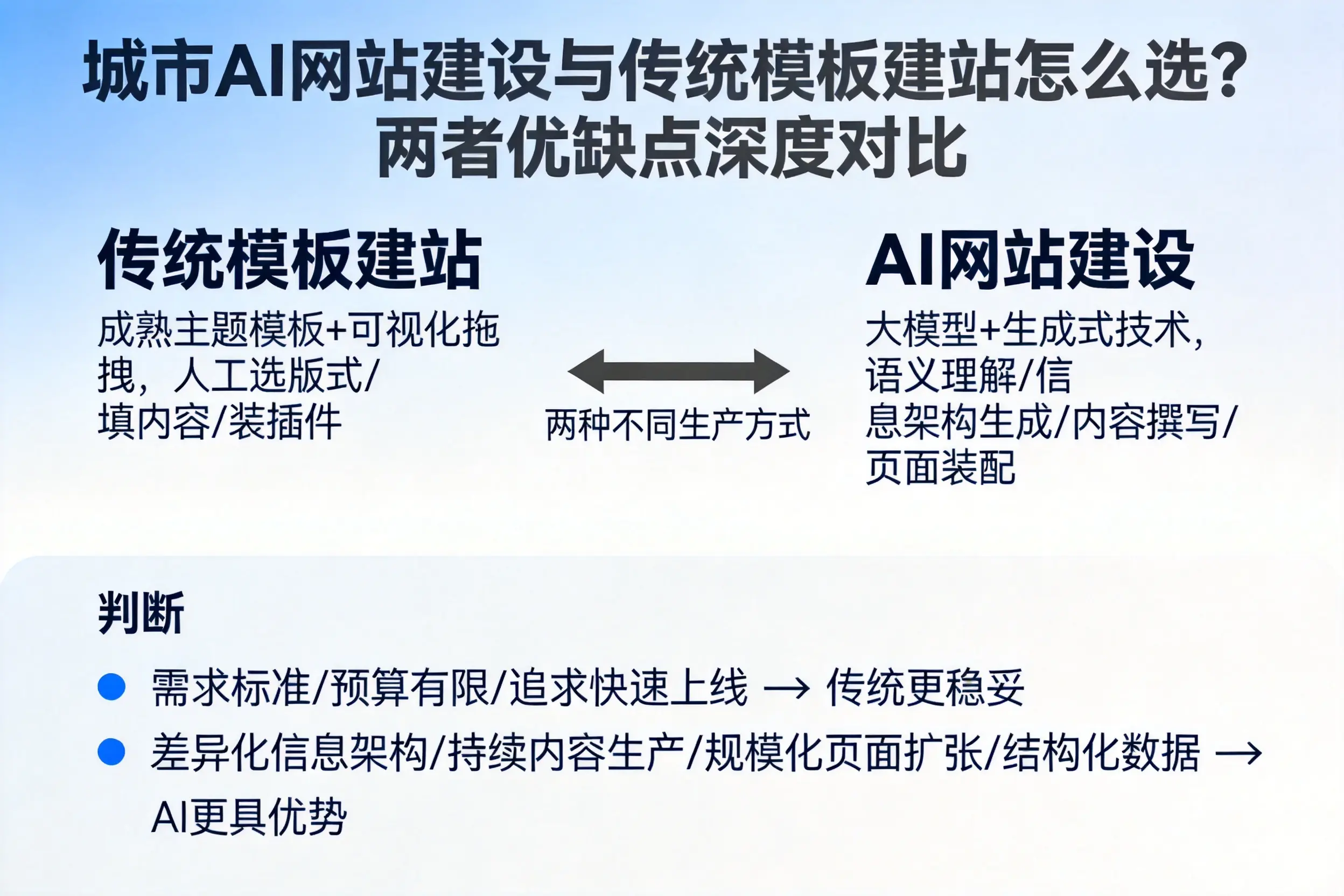 哈尔滨AI网站建设与传统模板建站怎么选？两者优缺点深度对比