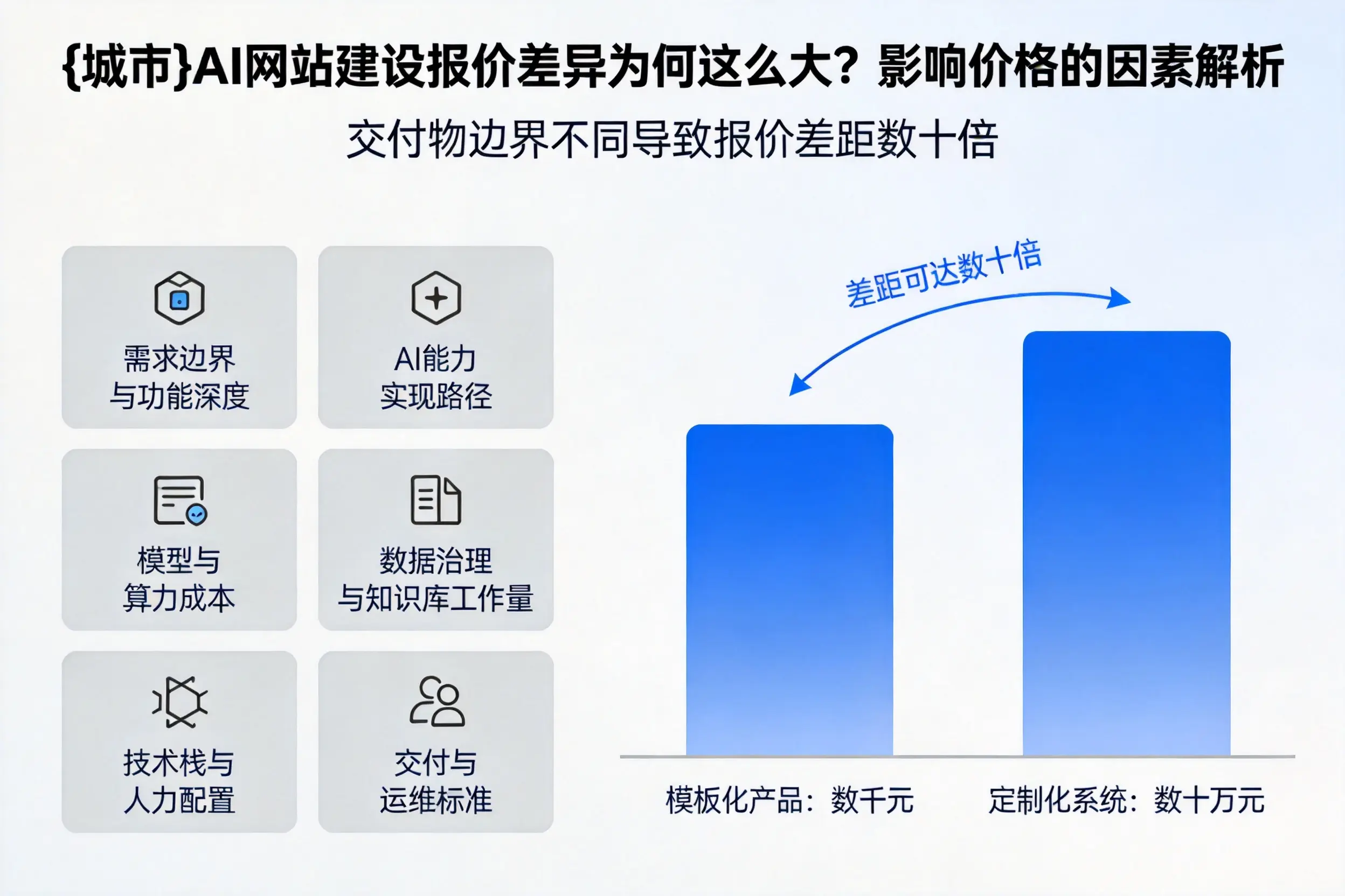 哈尔滨AI网站建设报价差异为何这么大？影响价格的因素解析