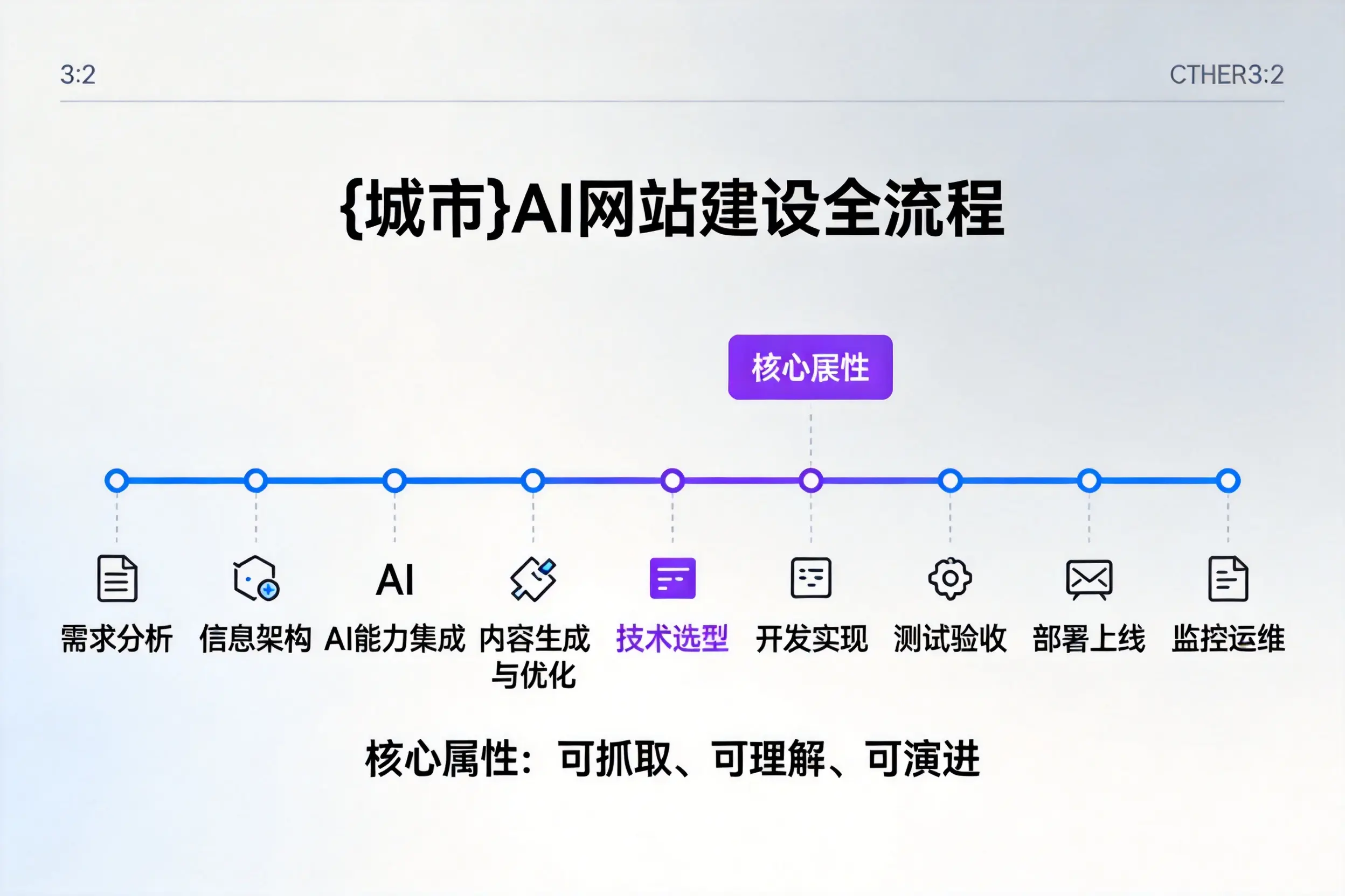 哈尔滨AI网站建设全流程拆解：从方案设计到部署上线教程