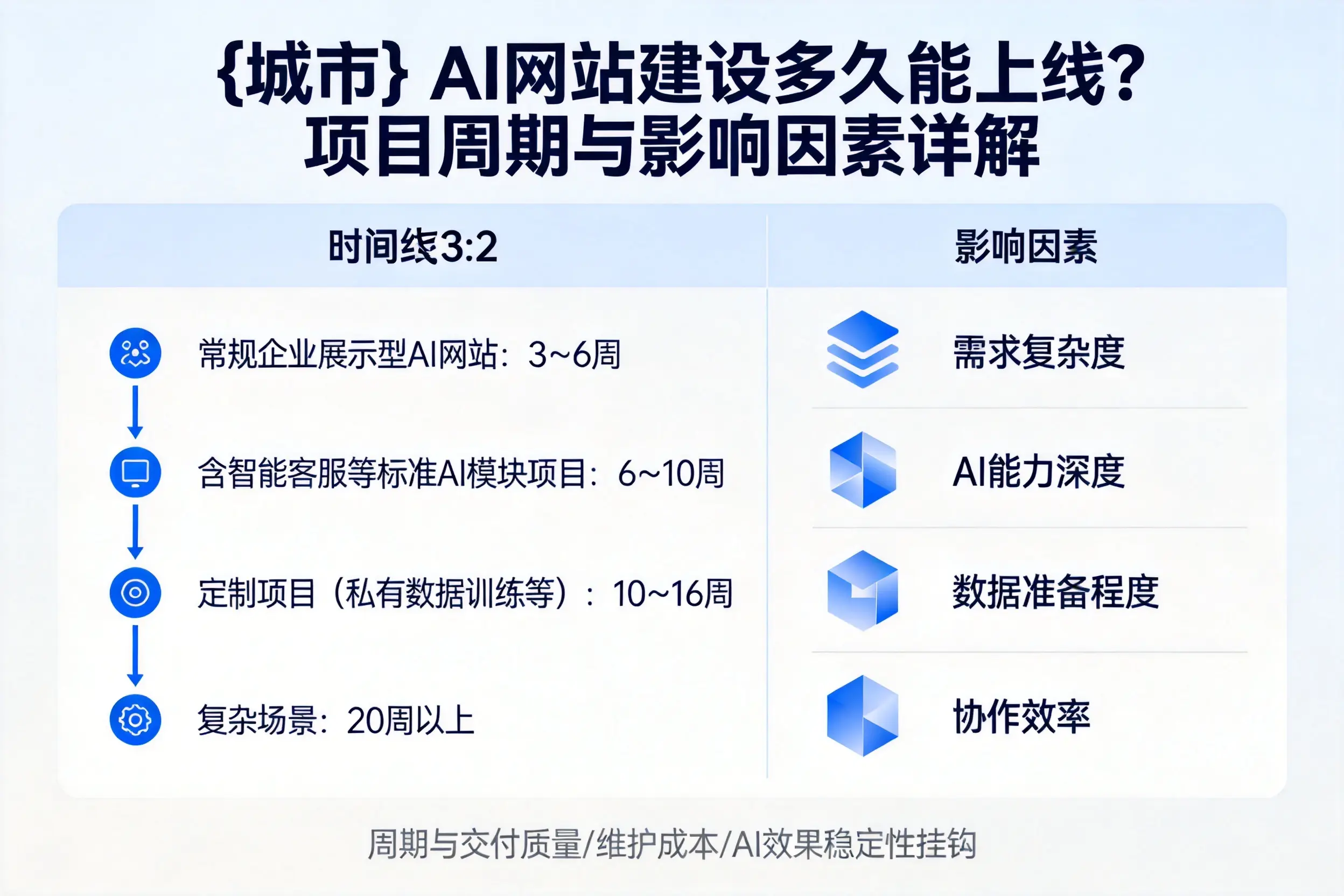哈尔滨AI网站建设多久能上线？项目周期与影响因素详解