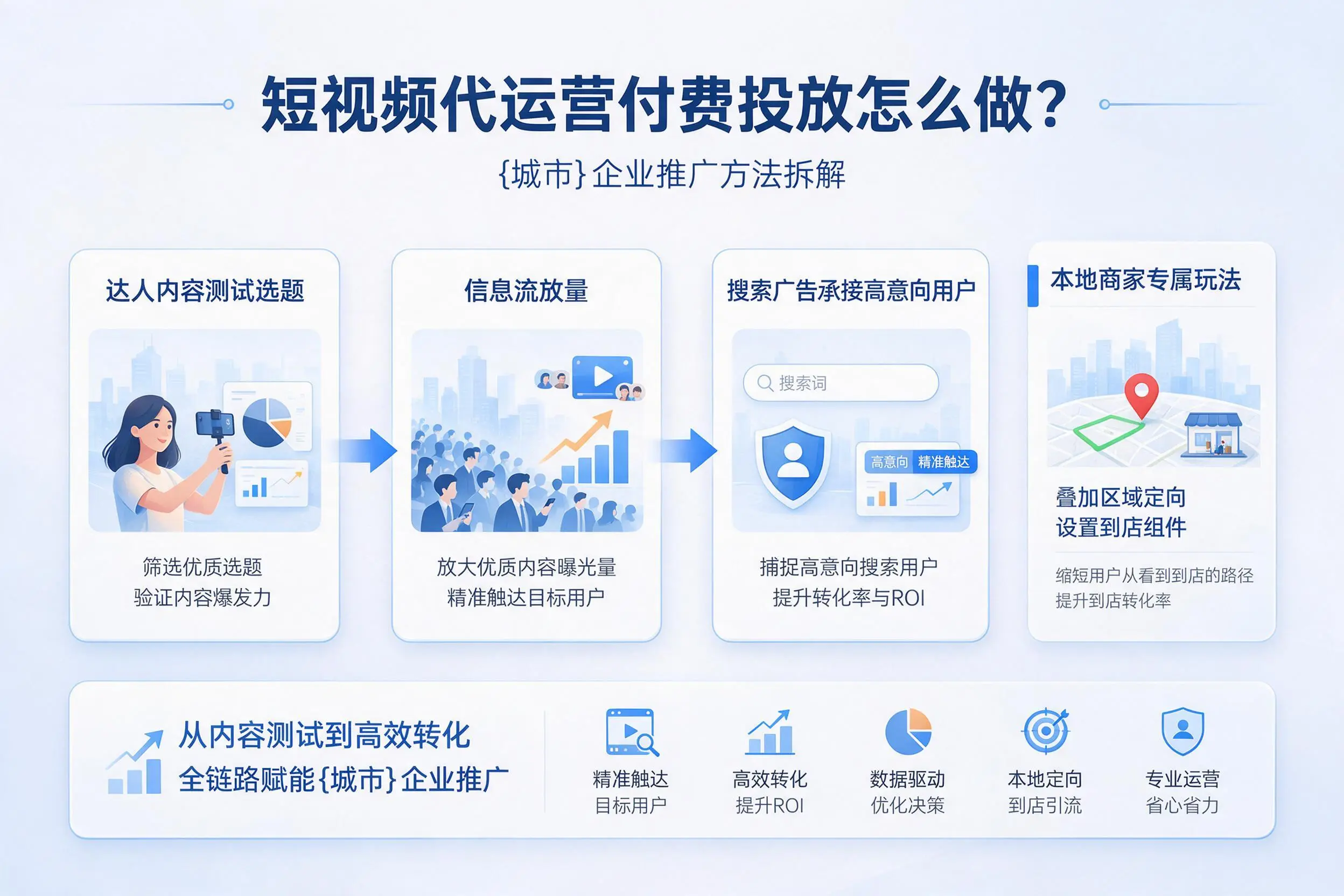短视频代运营付费投放怎么做？哈尔滨企业推广方法拆解