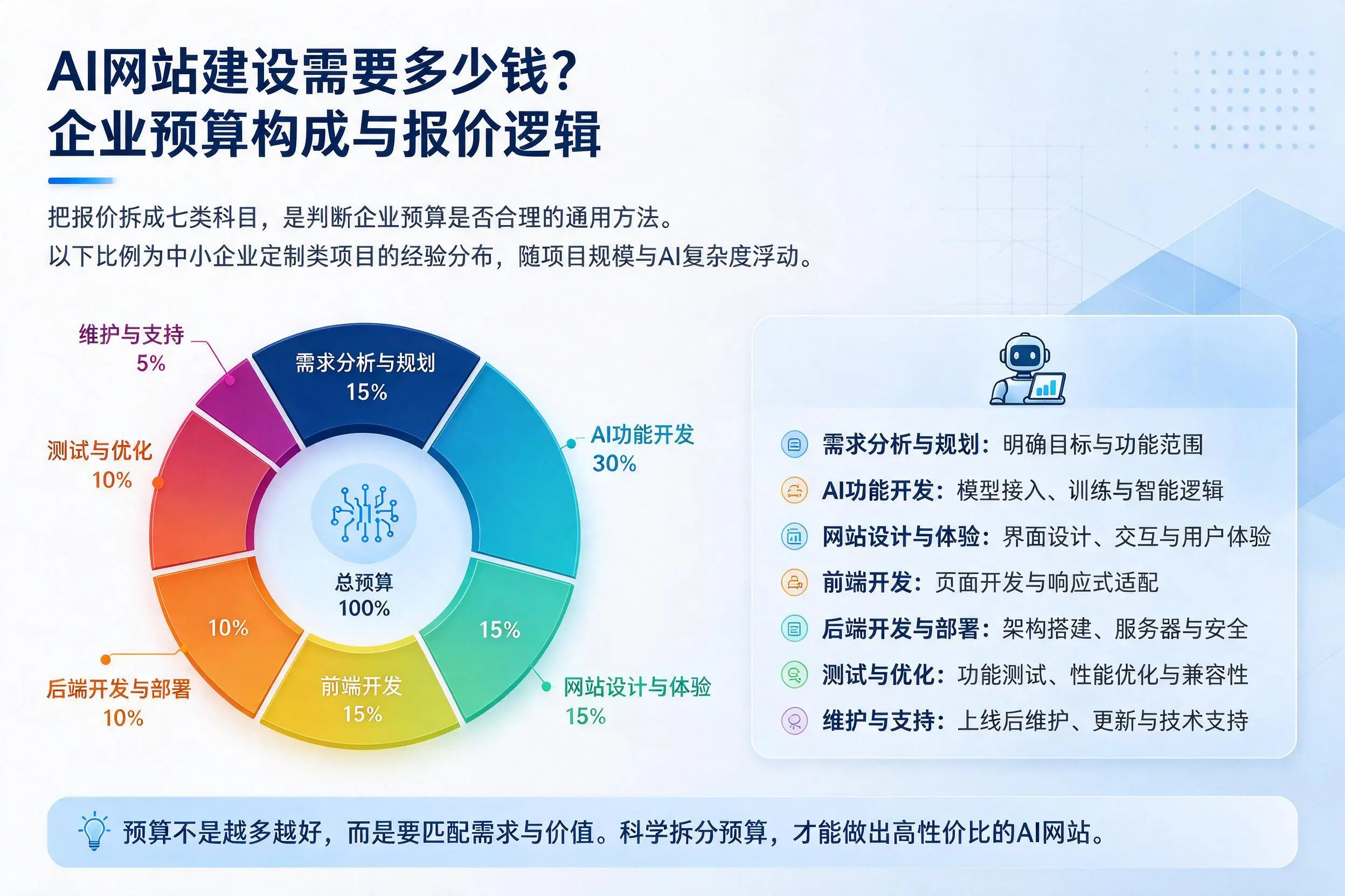 AI网站建设需要多少钱？哈尔滨企业预算构成与报价逻辑