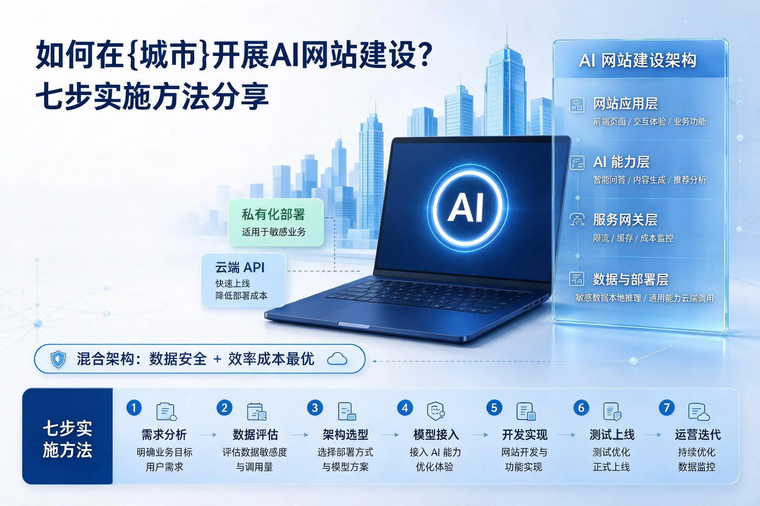 如何在哈尔滨开展AI网站建设？七步实施方法分享