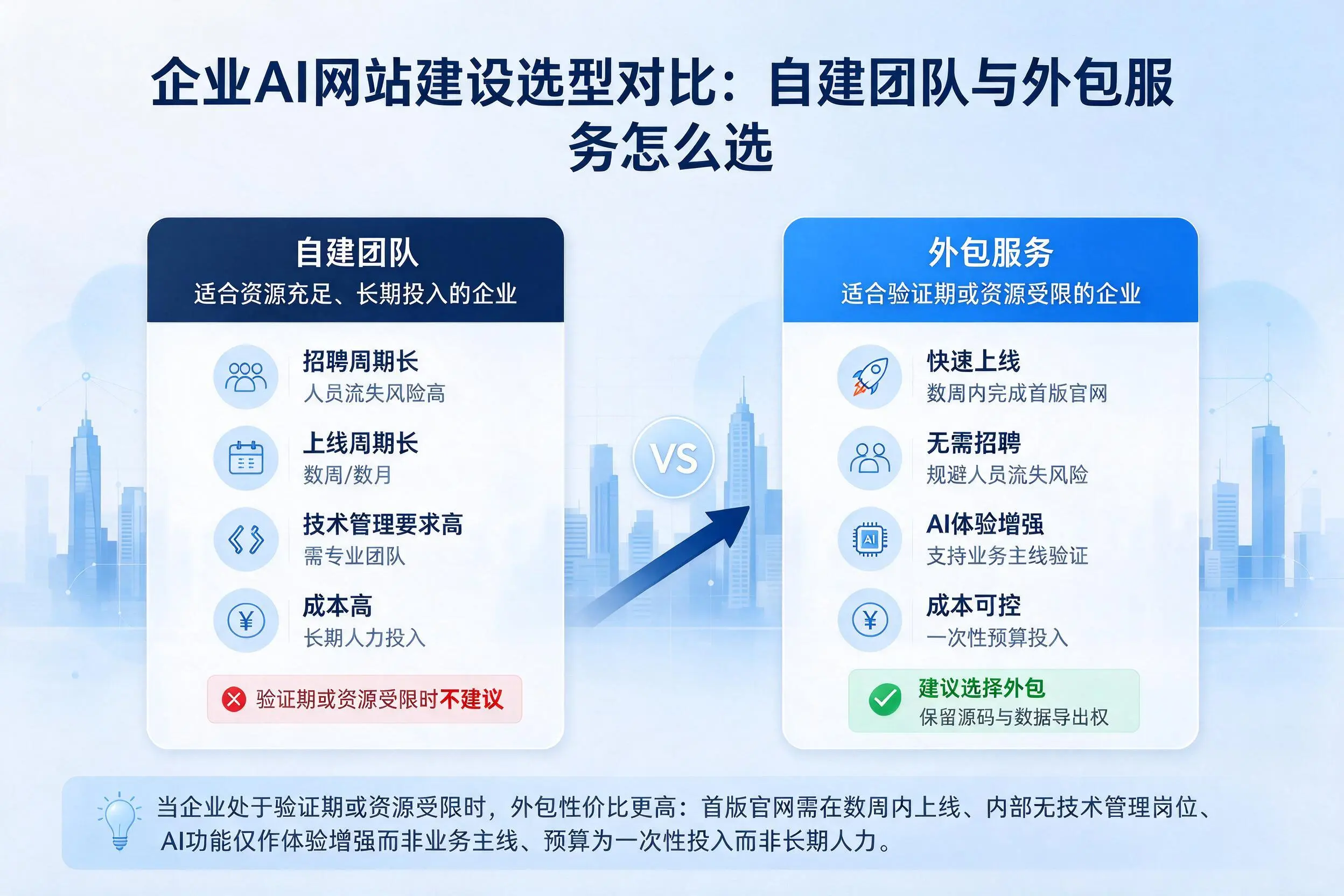 哈尔滨企业AI网站建设选型对比:自建团队与外包服务怎么选