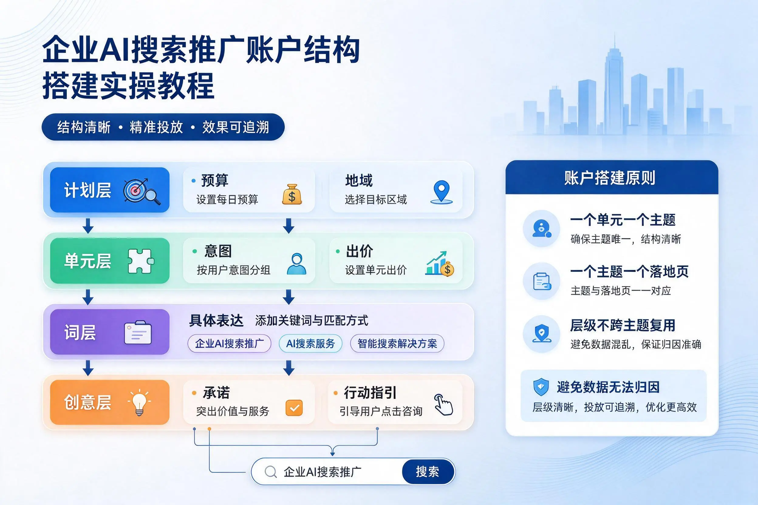 哈尔滨企业AI搜索推广账户结构搭建实操教程
